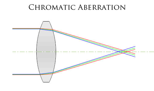 Chromatic Aberration Chromatic Aberration