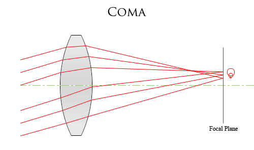 Lens Coma Lens Coma