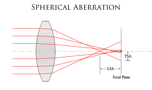Spherical Aberration Spherical Aberration