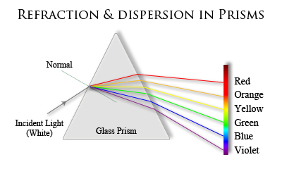 Refraction & Dispersion of Light In Prisms